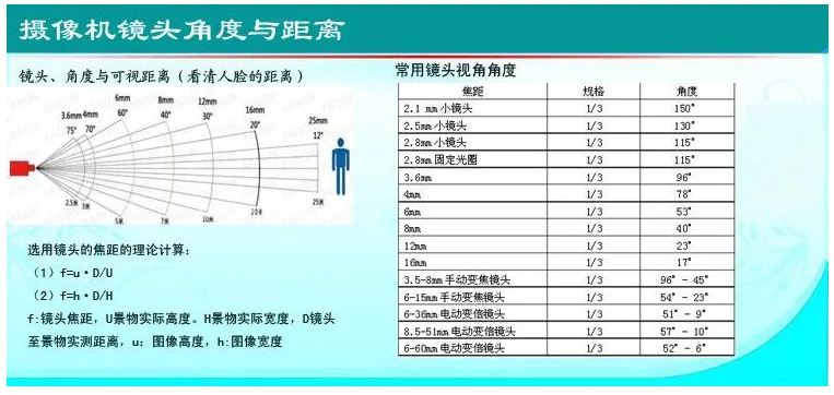 监控摄像头的毫米数跟角度的关系如下：